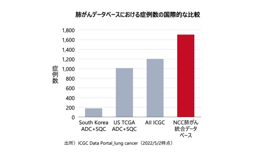 グラフ:肺がんデータベースにおける症例数の国際的な比較