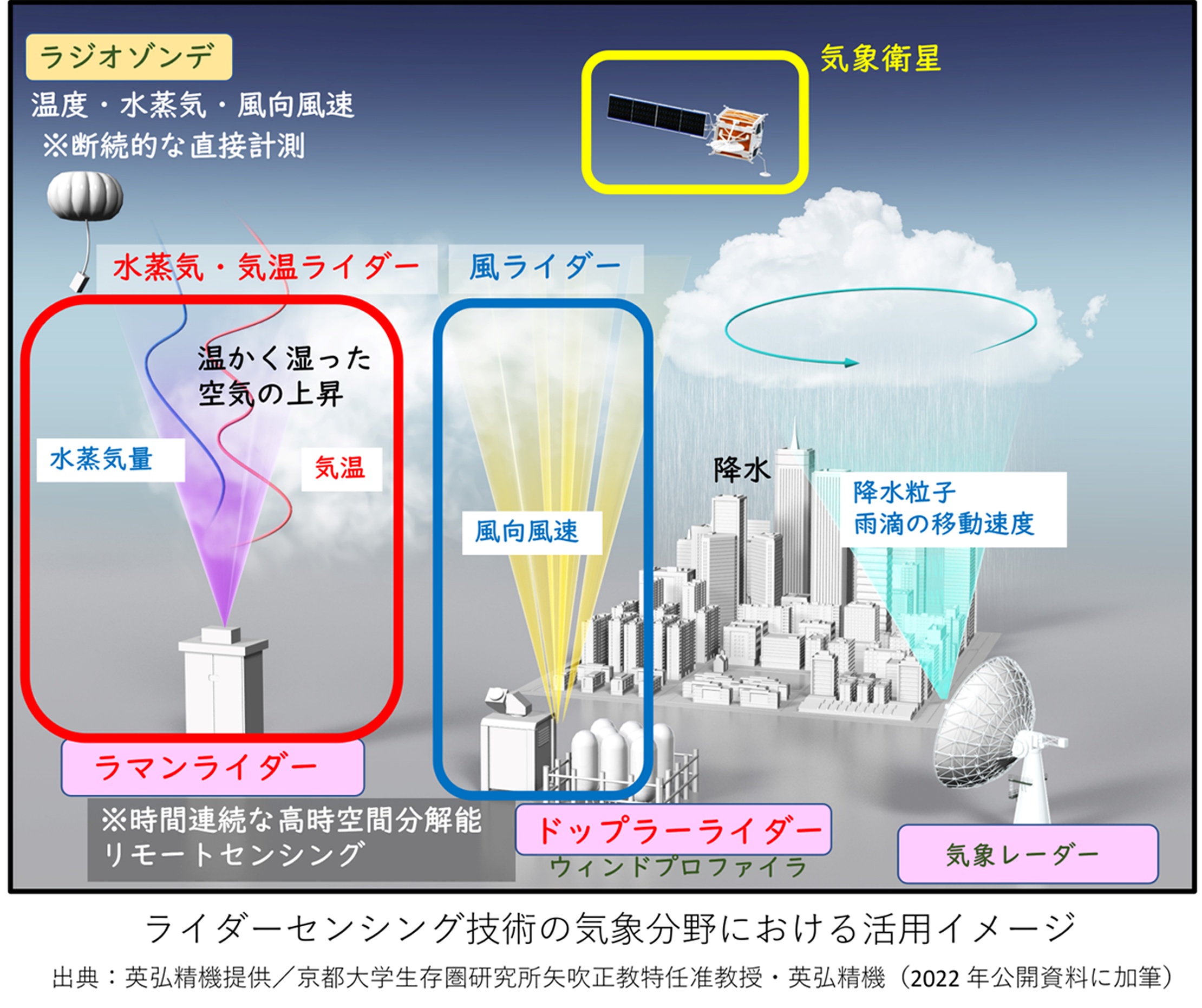 ライダーセンシング技術のイメージ図