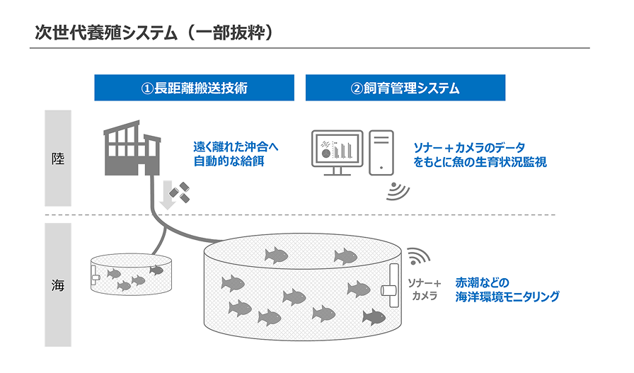 キーワード： 次世代養殖システム