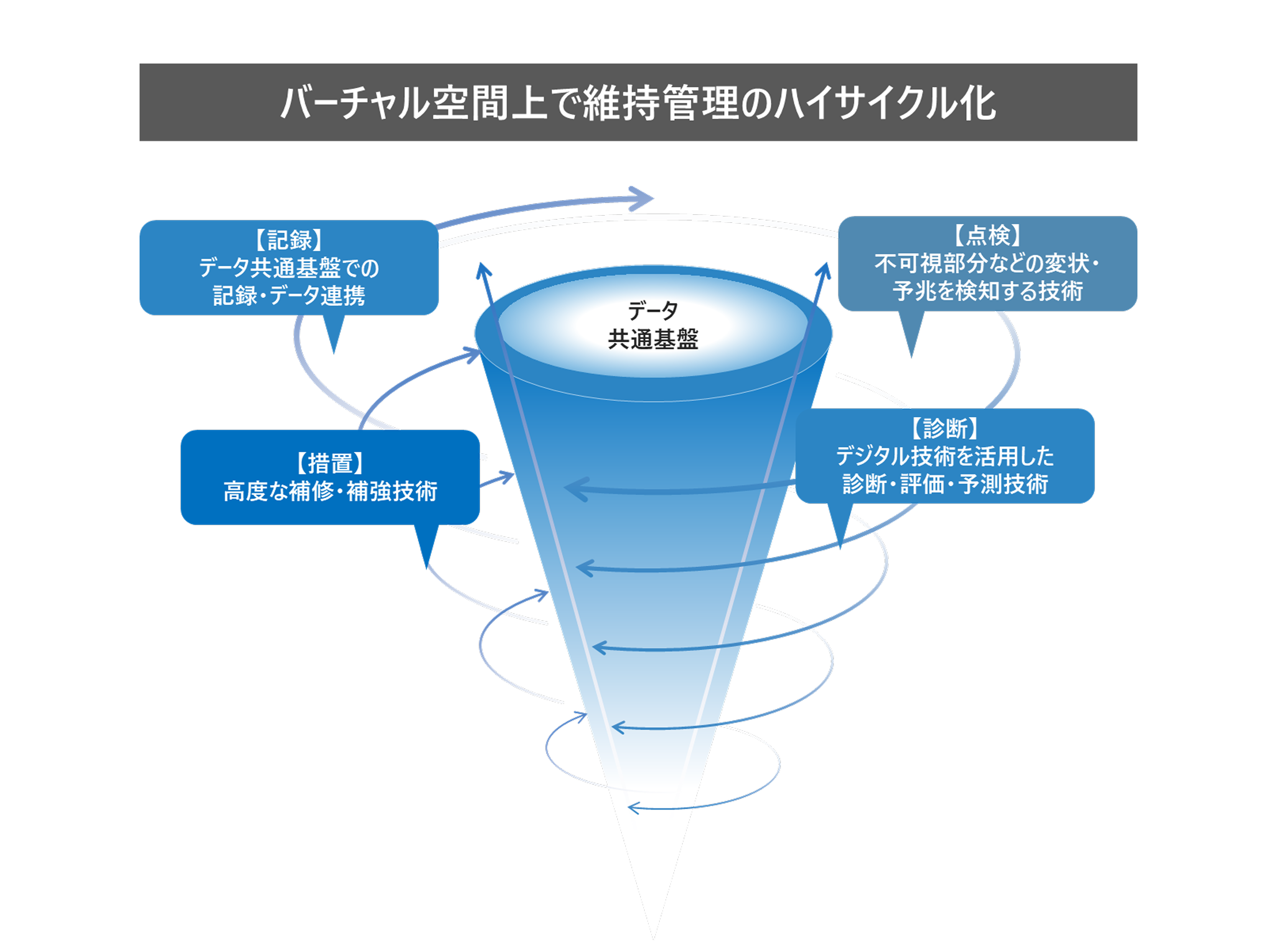 キーワード：維持管理のハイサイクル化