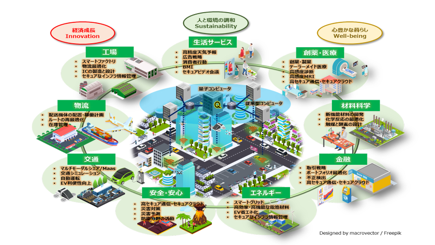 目指す社会の姿：量子技術によって「経済成長」「人と環境の調和」「心豊かな暮らし」が実現した社会
