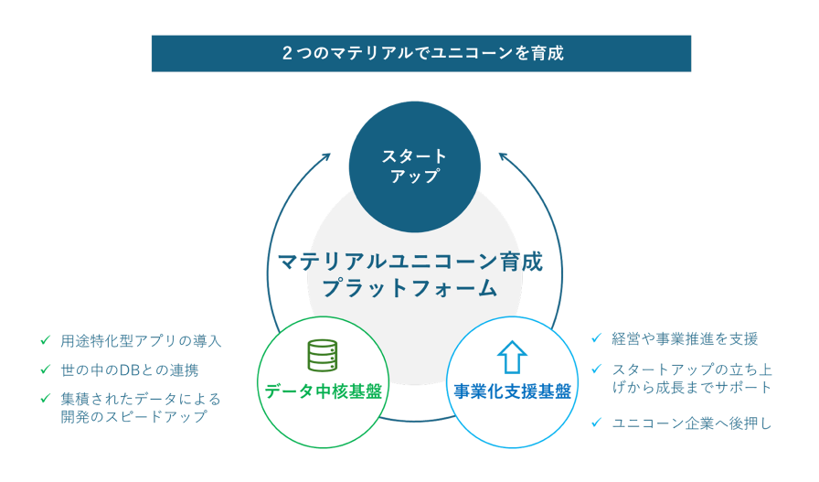 キーワード：マテリアルユニコーン育成プラットフォーム